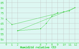 Courbe de l'humidit relative pour Bendigo Airport Aws