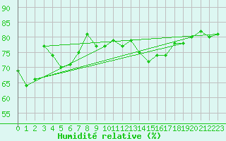 Courbe de l'humidit relative pour Sulina