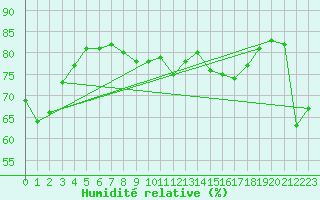 Courbe de l'humidit relative pour Johnstown Castle