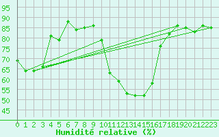 Courbe de l'humidit relative pour Angers-Marc (49)