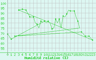 Courbe de l'humidit relative pour Rost Flyplass