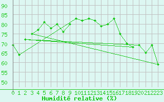 Courbe de l'humidit relative pour Centre Island