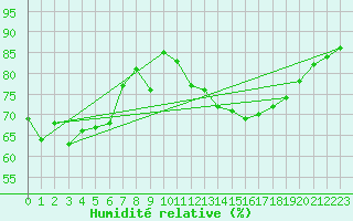 Courbe de l'humidit relative pour Mazres Le Massuet (09)
