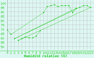 Courbe de l'humidit relative pour Kunsan