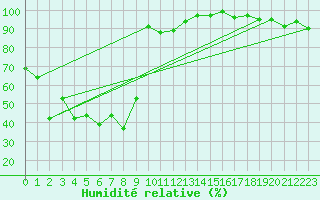 Courbe de l'humidit relative pour Grand Saint Bernard (Sw)