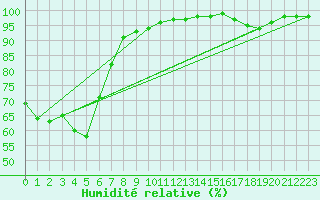 Courbe de l'humidit relative pour Boulogne (62)