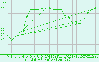 Courbe de l'humidit relative pour Chambry / Aix-Les-Bains (73)