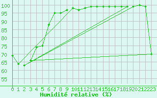 Courbe de l'humidit relative pour Dunedin Aerodrome Aws