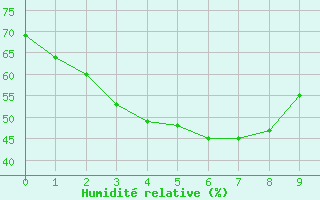 Courbe de l'humidit relative pour Akune