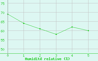 Courbe de l'humidit relative pour Shirakawa