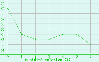 Courbe de l'humidit relative pour Wangerland-Hooksiel