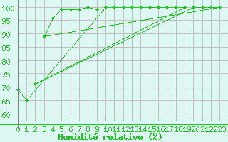 Courbe de l'humidit relative pour Col Des Mosses