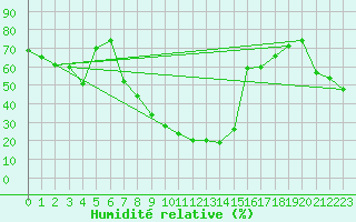 Courbe de l'humidit relative pour Palacios de la Sierra