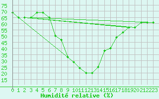 Courbe de l'humidit relative pour Turaif