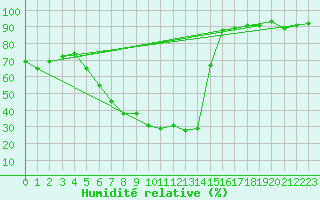 Courbe de l'humidit relative pour Sande-Galleberg
