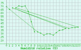 Courbe de l'humidit relative pour Jenbach