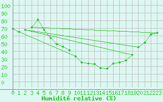 Courbe de l'humidit relative pour Krimml