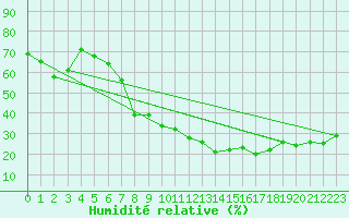 Courbe de l'humidit relative pour Millefonts - Nivose (06)
