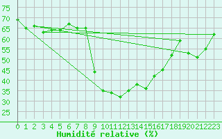 Courbe de l'humidit relative pour Santo Pietro Di Tenda (2B)