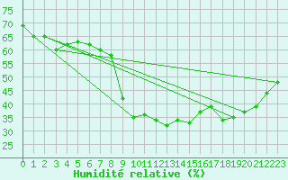Courbe de l'humidit relative pour Xert / Chert (Esp)