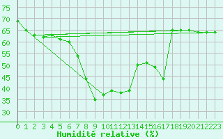 Courbe de l'humidit relative pour Santa Maria, Val Mestair