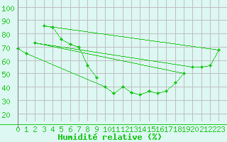 Courbe de l'humidit relative pour Harburg
