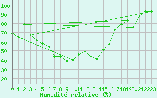 Courbe de l'humidit relative pour Lumparland Langnas