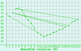 Courbe de l'humidit relative pour Praha-Libus