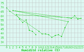 Courbe de l'humidit relative pour Ylinenjaervi