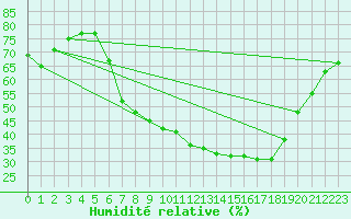 Courbe de l'humidit relative pour Belm