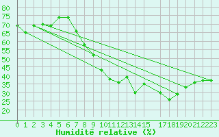 Courbe de l'humidit relative pour Chlef