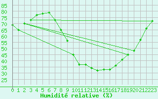 Courbe de l'humidit relative pour Stuttgart / Schnarrenberg