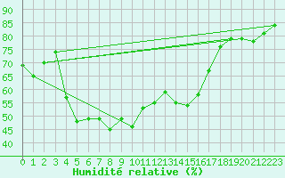 Courbe de l'humidit relative pour Bruck / Mur