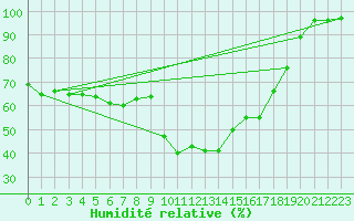 Courbe de l'humidit relative pour Les crins - Nivose (38)