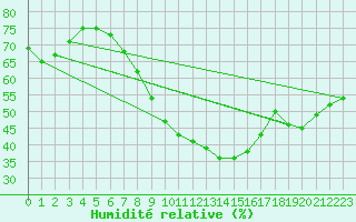 Courbe de l'humidit relative pour Doberlug-Kirchhain