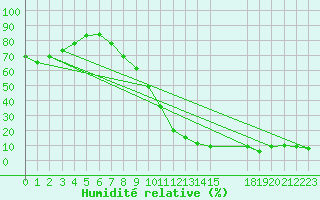 Courbe de l'humidit relative pour Mecheria