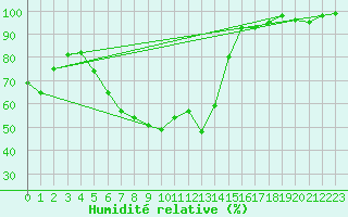 Courbe de l'humidit relative pour Eindhoven (PB)