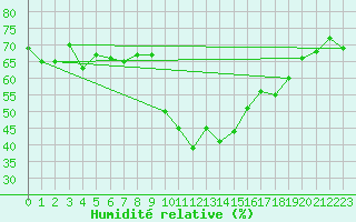 Courbe de l'humidit relative pour Grchen