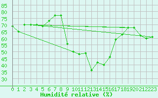 Courbe de l'humidit relative pour Torla