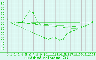 Courbe de l'humidit relative pour Bergerac (24)