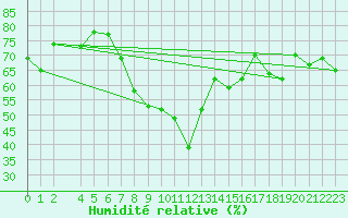 Courbe de l'humidit relative pour Sfax El-Maou