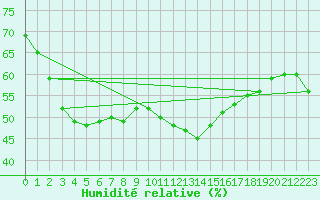 Courbe de l'humidit relative pour Ambrieu (01)