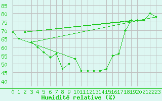 Courbe de l'humidit relative pour Krangede