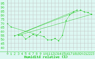 Courbe de l'humidit relative pour Edinburgh (UK)