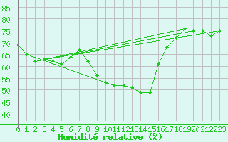Courbe de l'humidit relative pour Boertnan