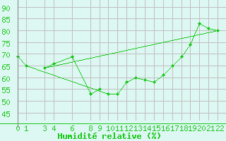 Courbe de l'humidit relative pour Puerto de Leitariegos