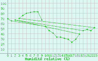 Courbe de l'humidit relative pour Fameck (57)