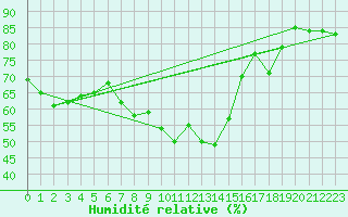Courbe de l'humidit relative pour Guetsch