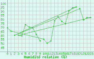 Courbe de l'humidit relative pour Sospel (06)