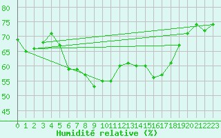 Courbe de l'humidit relative pour Grosser Arber